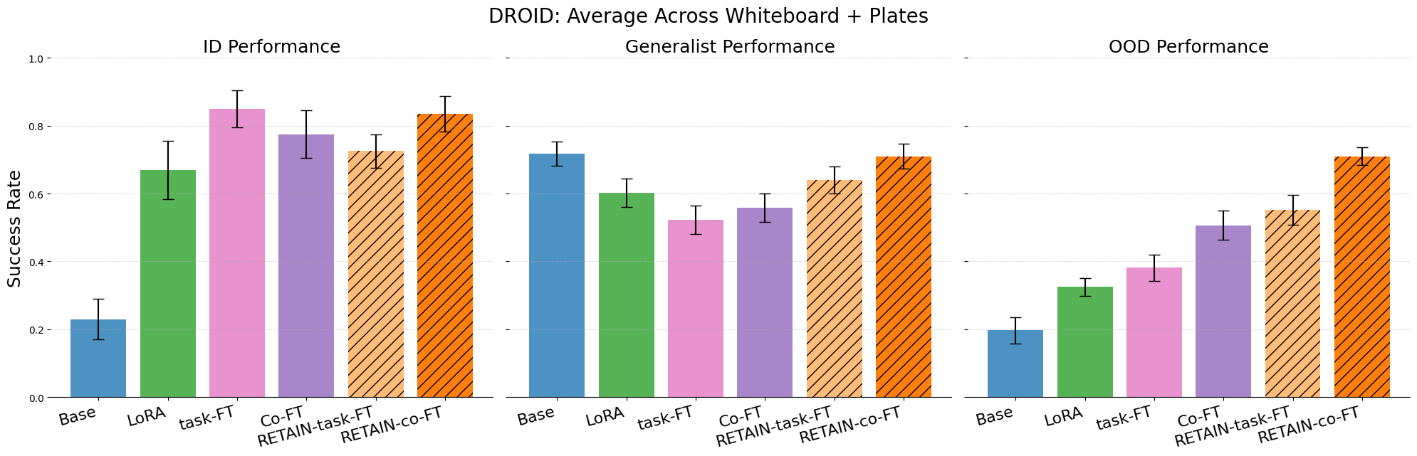 Main DROID results comparison