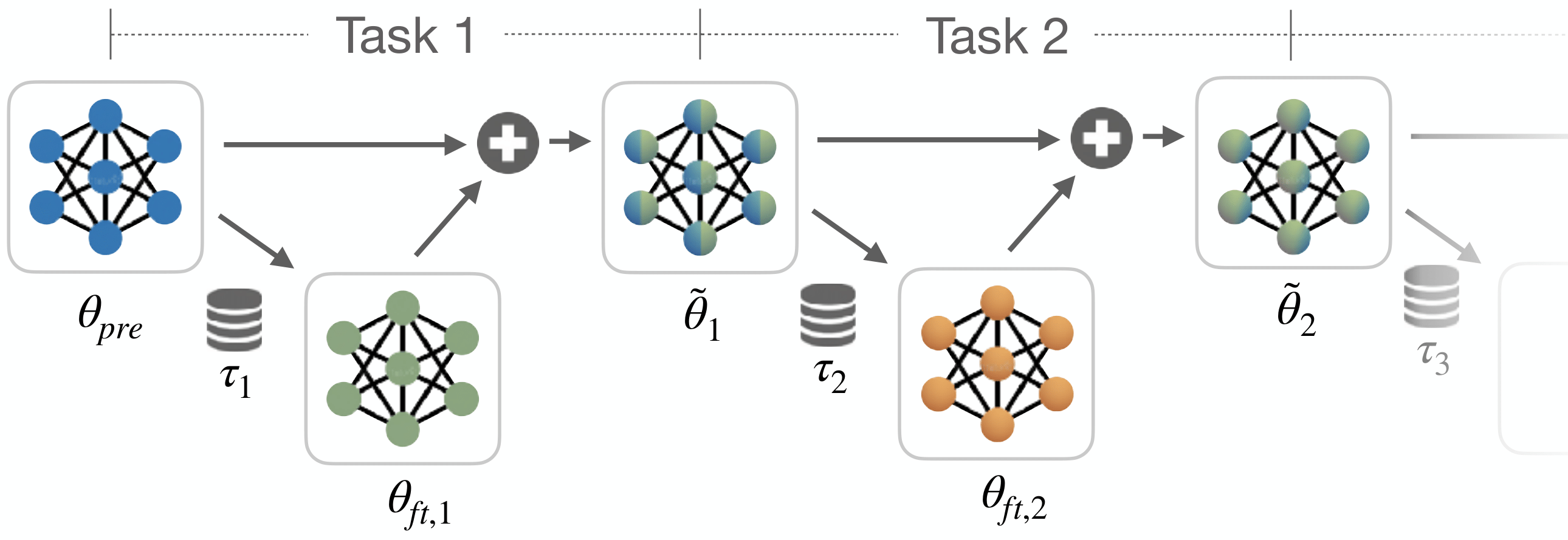 Continual task adaptation