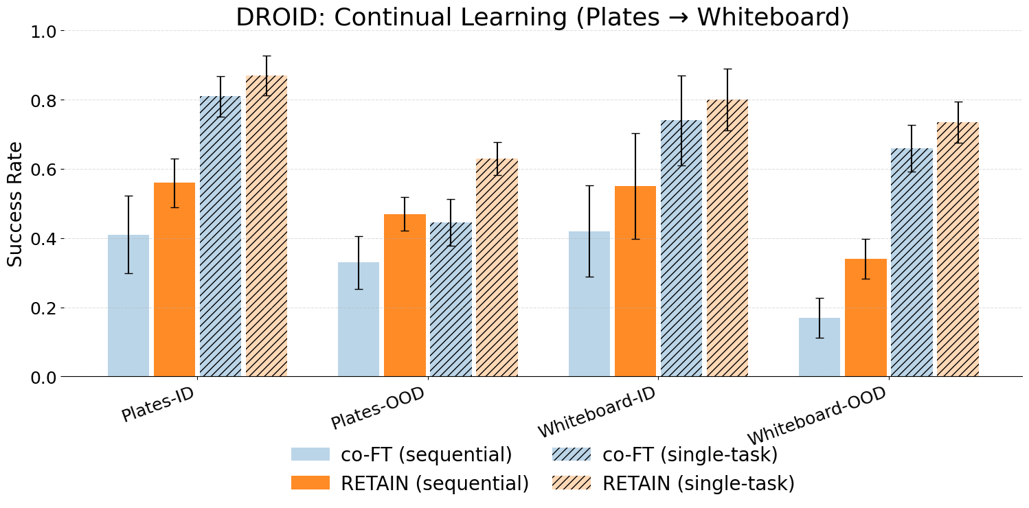 Sequential application of RETAIN