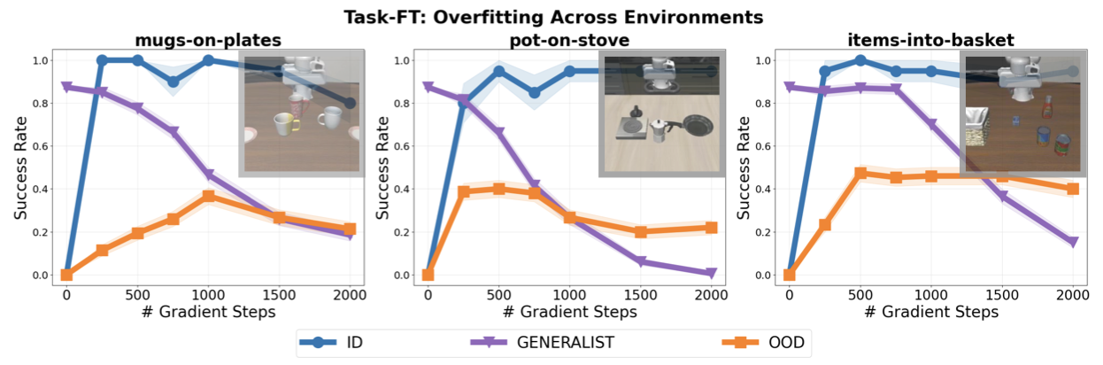 Overfitting to specific environments