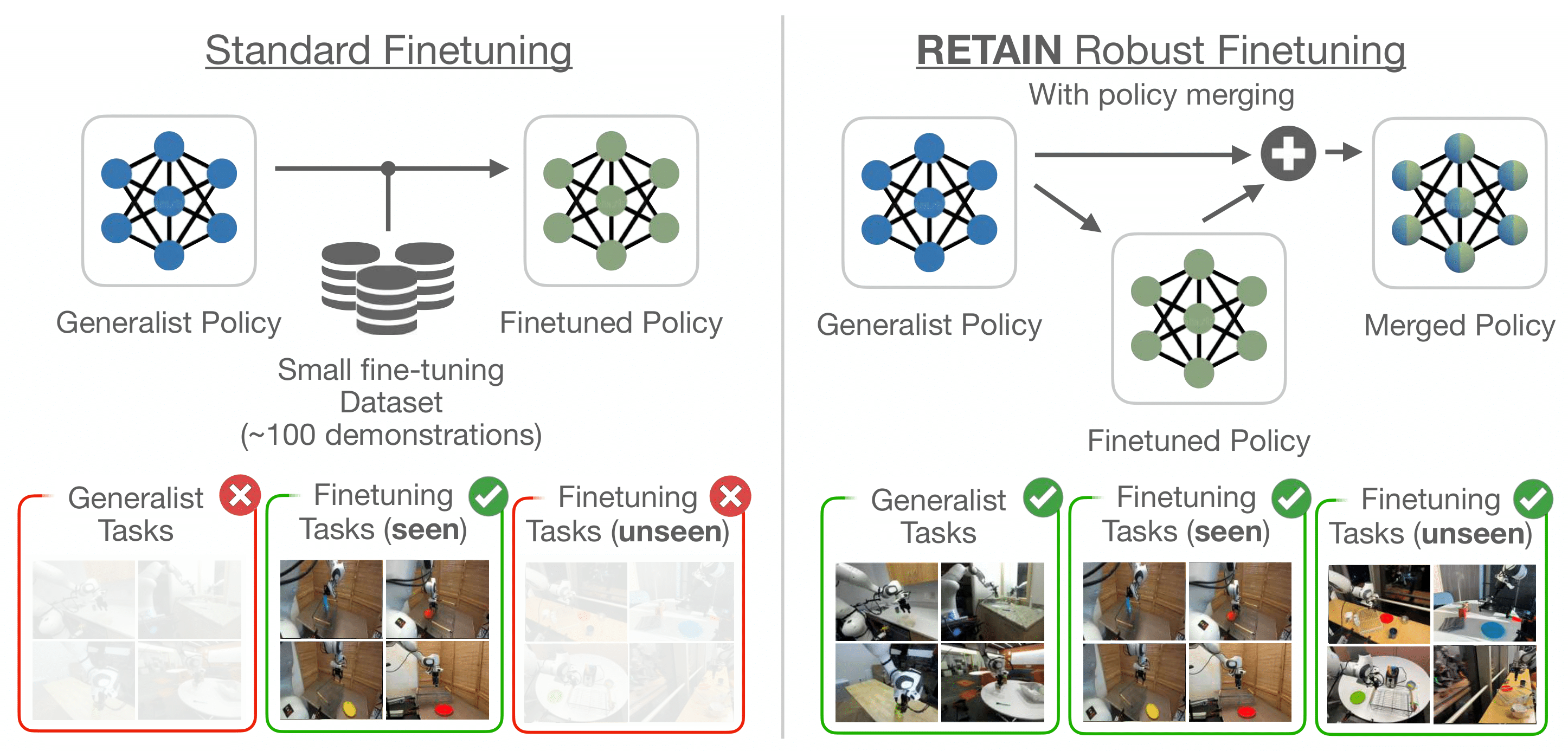 robust finetuning of VLA robot policies